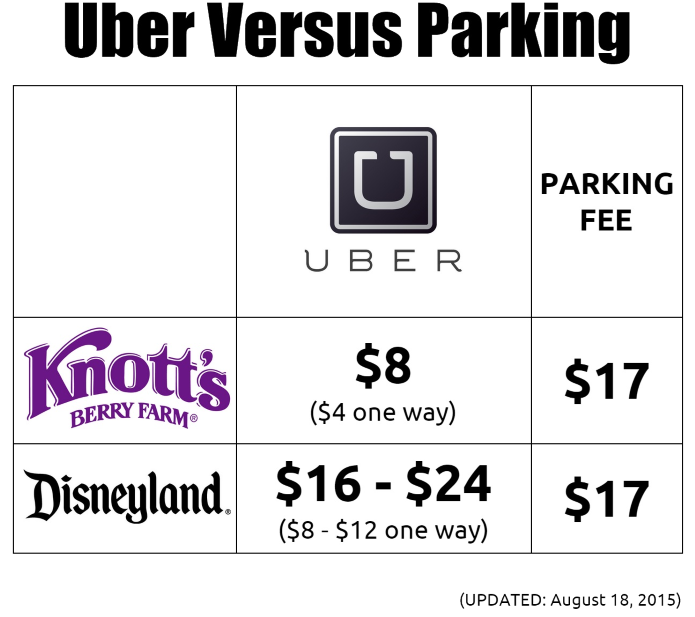 Uber Versus Parking